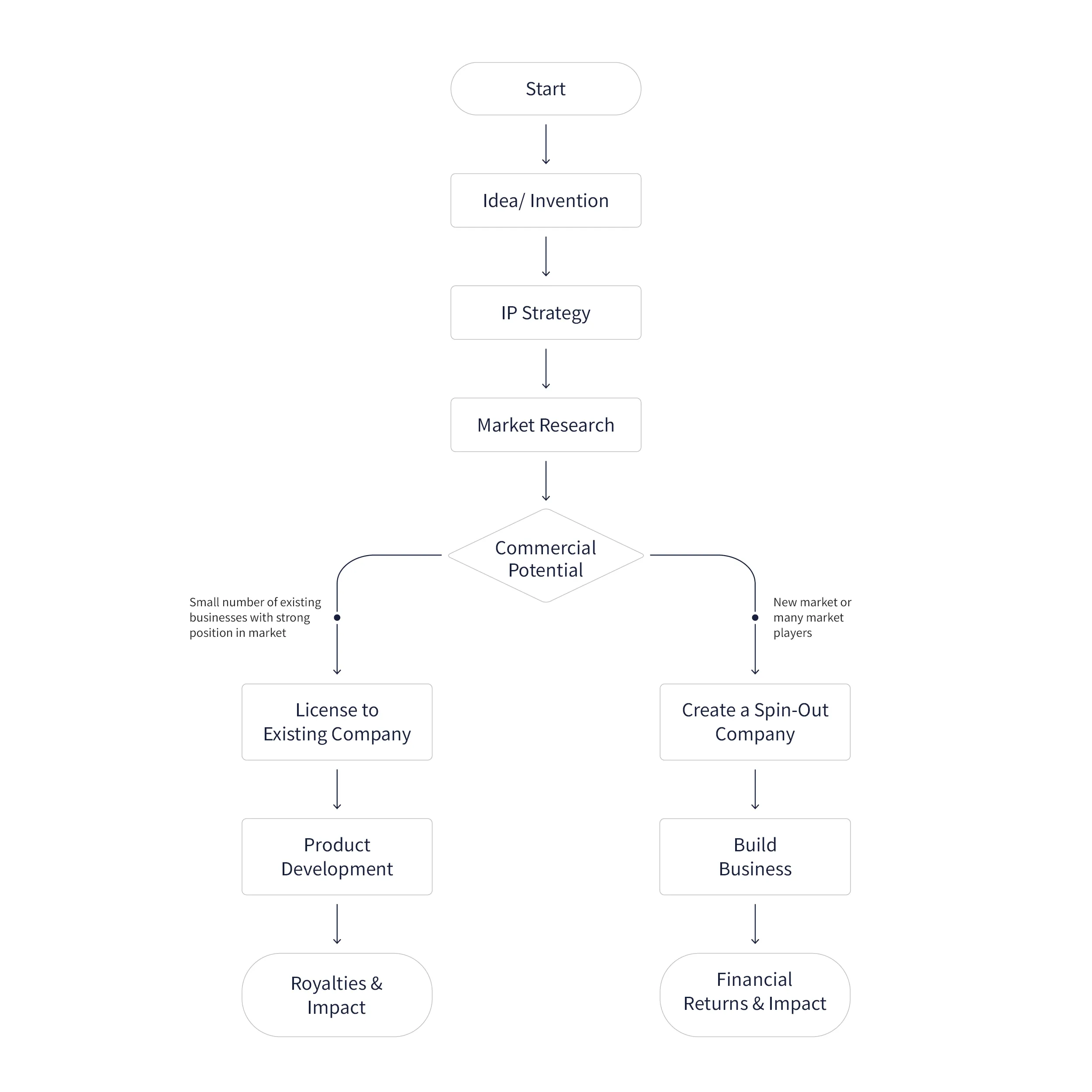 Flowchart of Licensing v Spinning Out