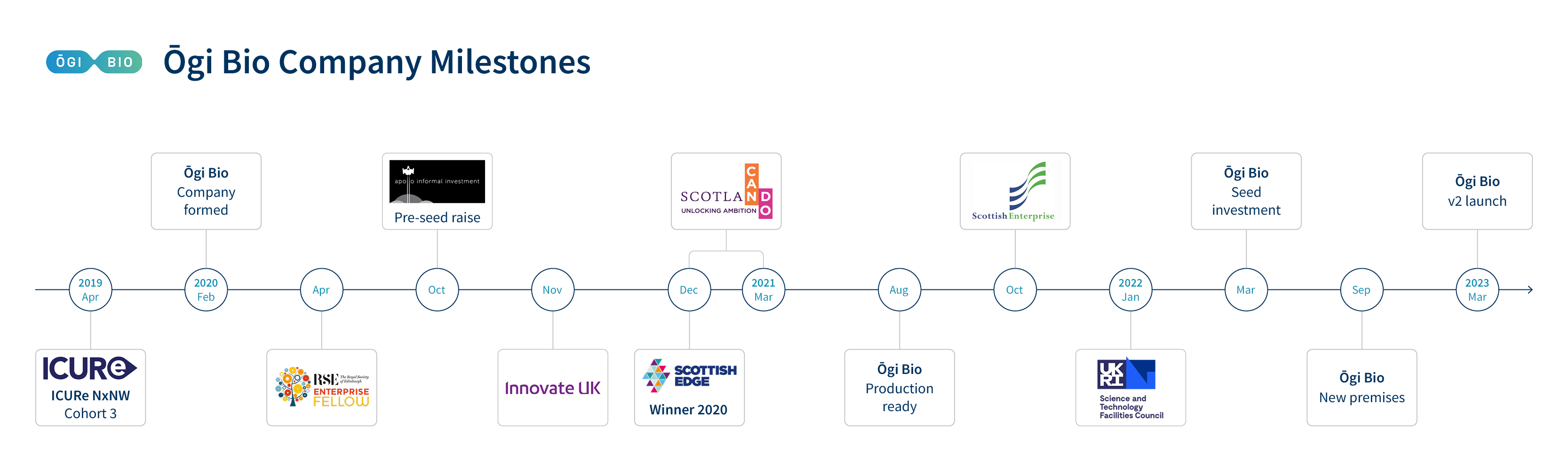 OGI Bio Timeline