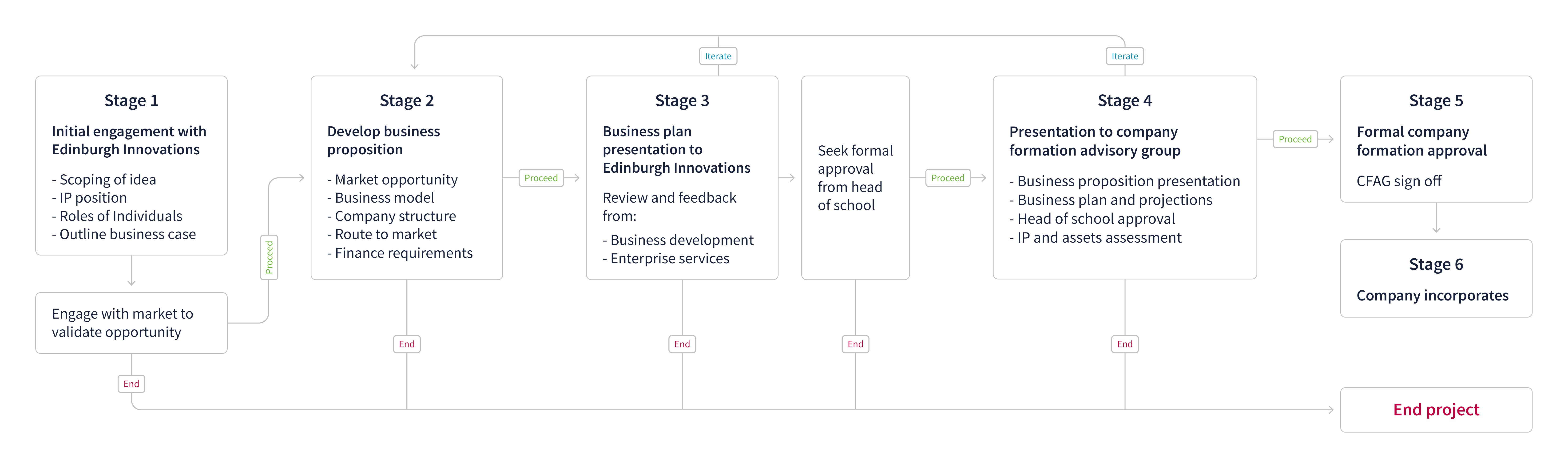 Company formation process flowchart