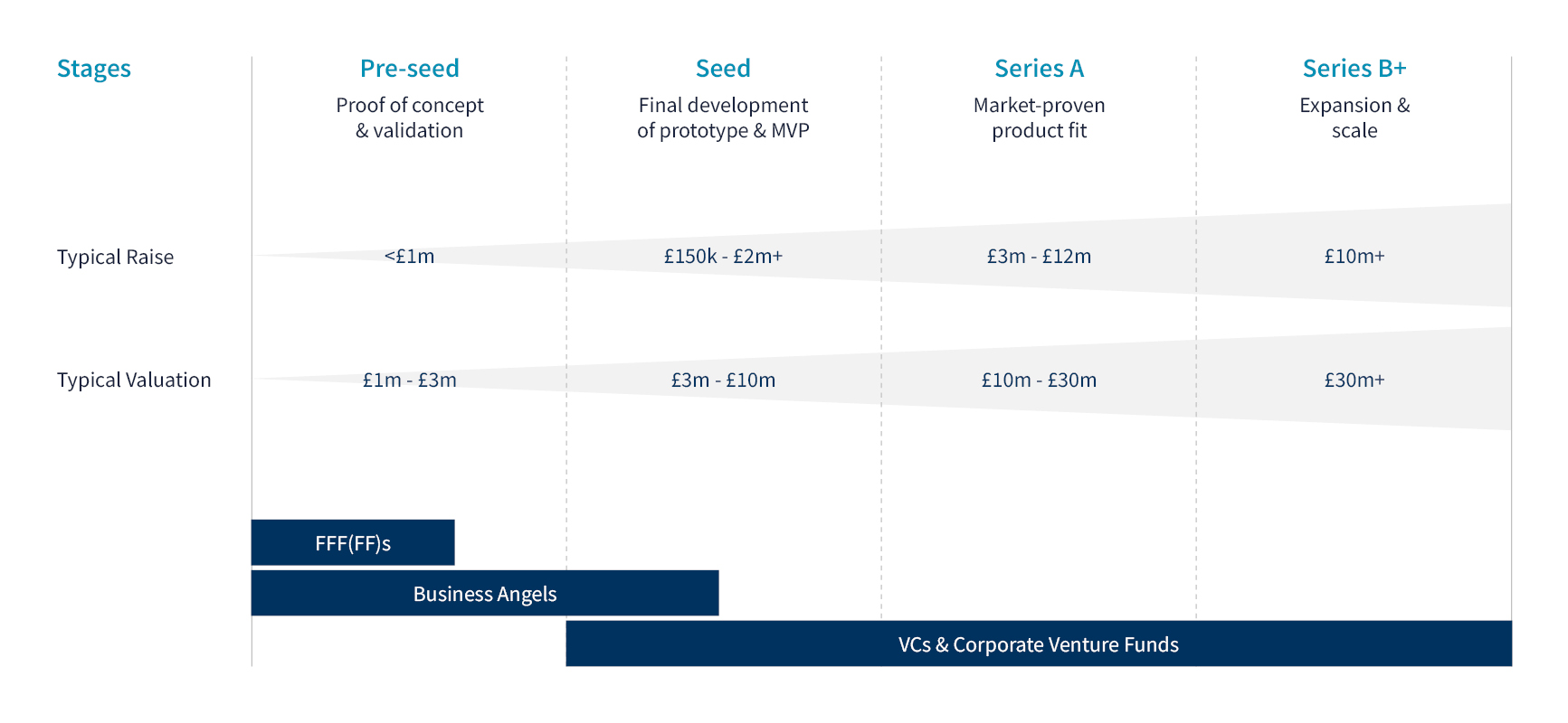 Chart showing Equity Investment Rounds