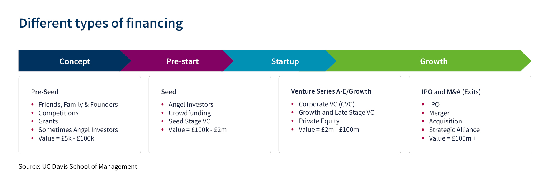 Chart showing Types of Financing